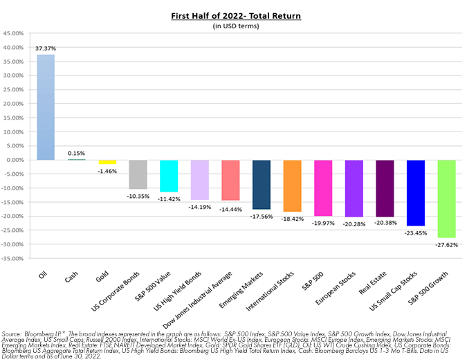 First Half of 2022 - Total Returns