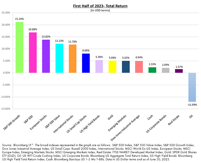 First Half of 2023 - Total Return