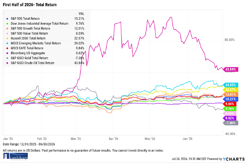 First Half of 2026 - Total Return