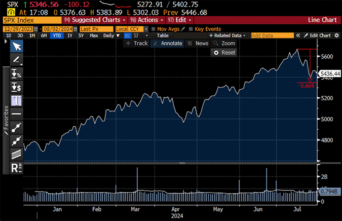 SPX Index 12/29/23-8/02/24