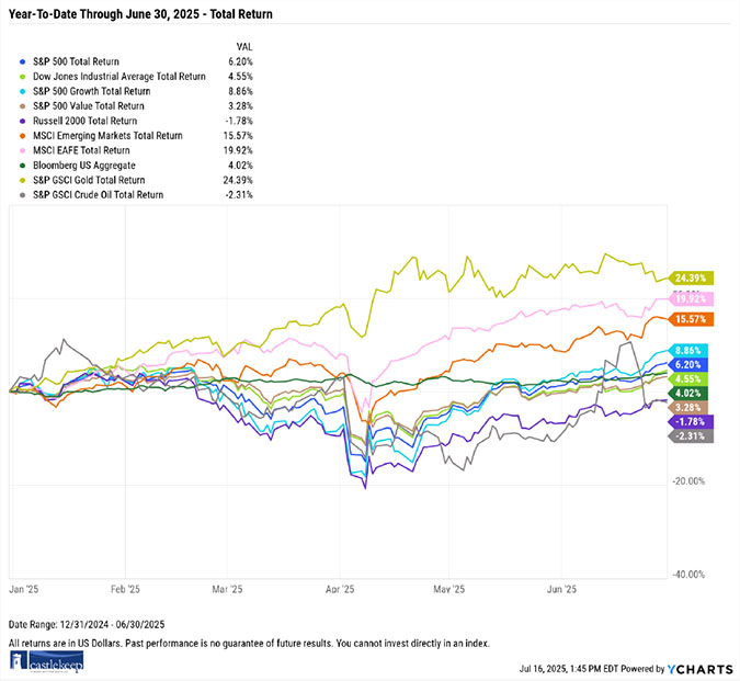 Year-to-date Through June 30, 2025 - Total Return