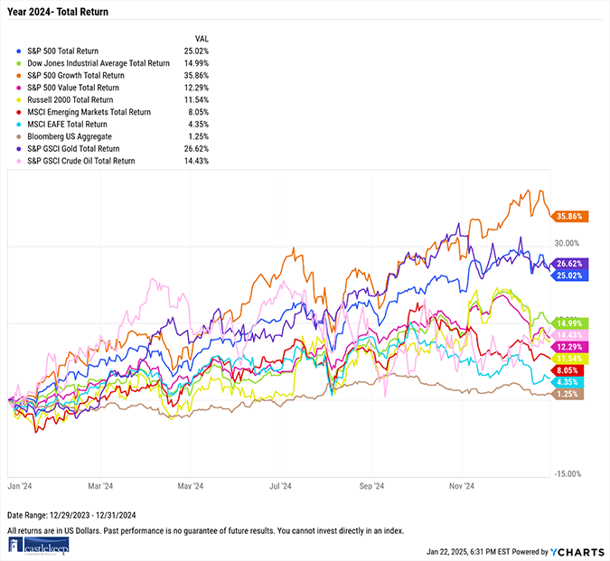 Year 2024: Total Return