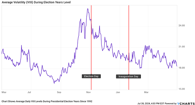 Average Volatility During Election Years Level