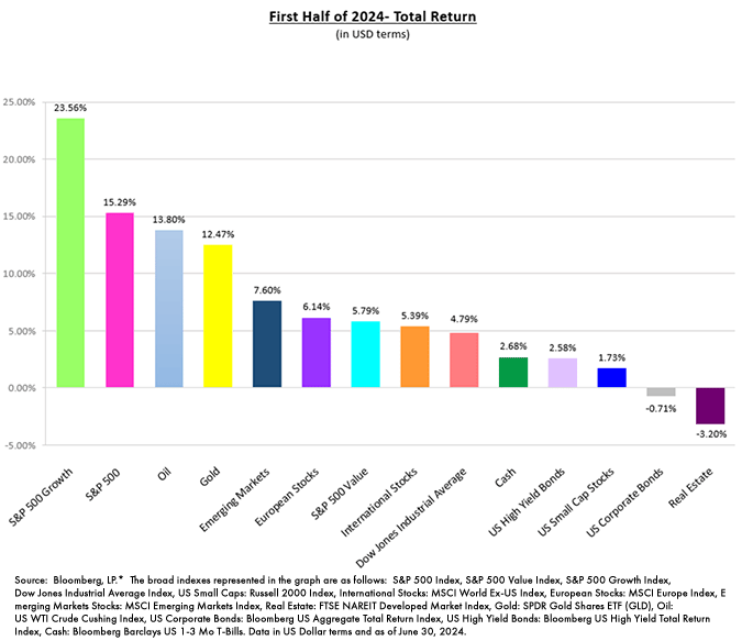 First half of 2024 - Total Return