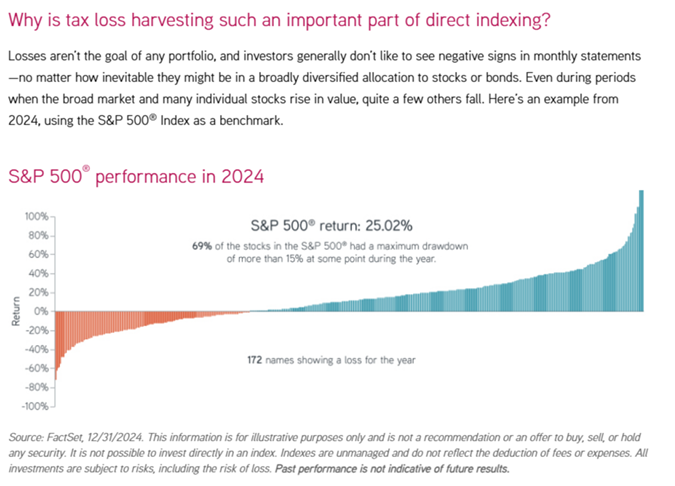 Why is tax loss harvesting such an important part of direct indexing?