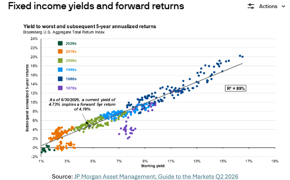 Fixed income yields and forward returns