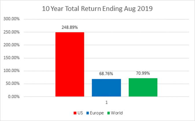 10 Year Total Return Ending August 2019