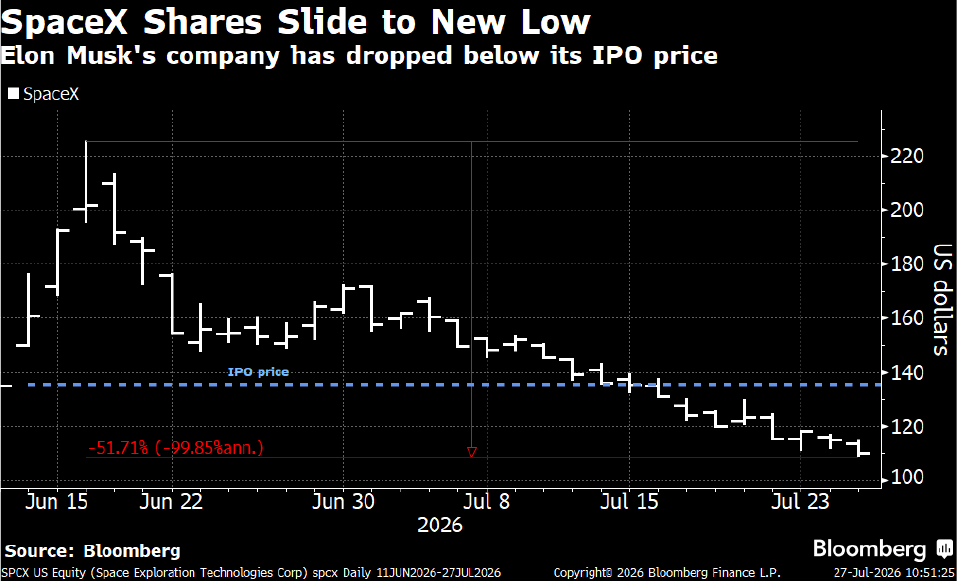 SpaceX Shares Slide to New Low