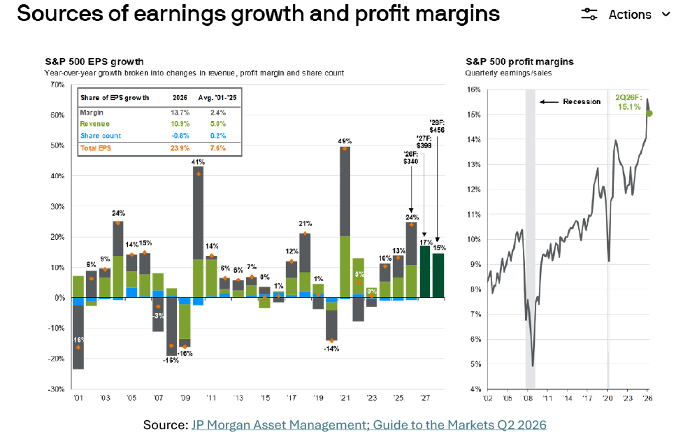 Sources of earnings growth and profit margins