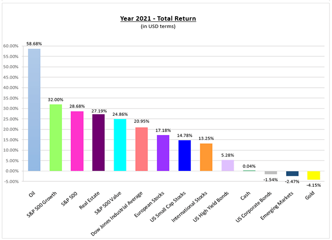 Year 2021 - Total Return (Bloomberg)