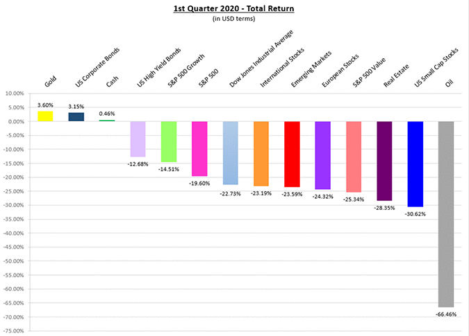 1st Quarter 2020 Total Return