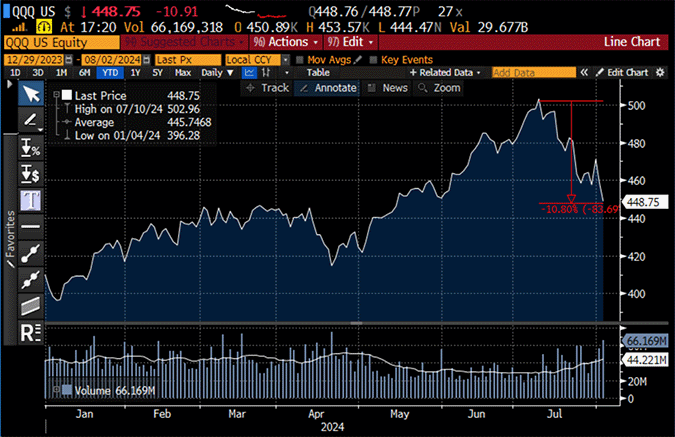 US Equity 12/28/23-8/02/24