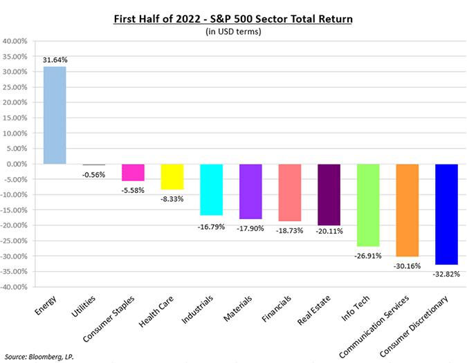 First Half of 2022 - S&P 500 Sector Total Return