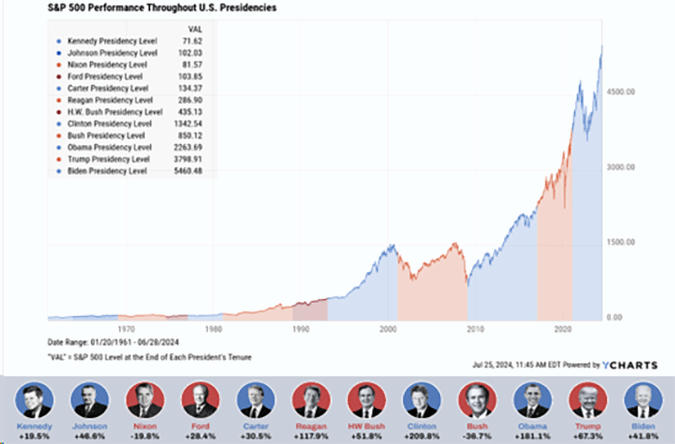 S&P 500 Performance Throughout U.S. Presidencies