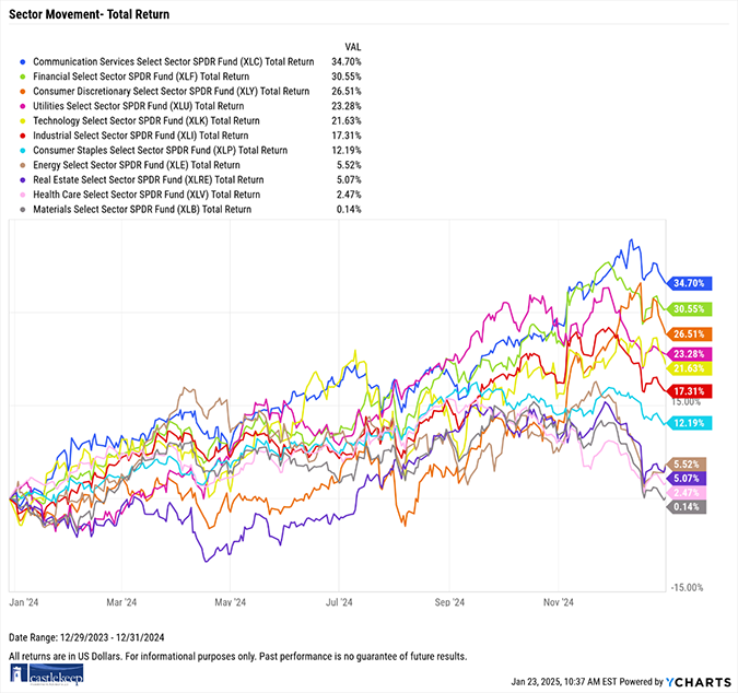 Sector Movement - Total Return