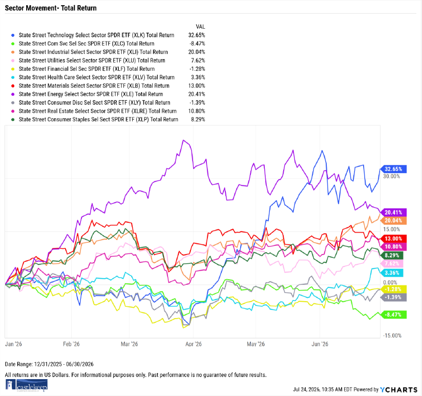 Sector Movement - Total Return