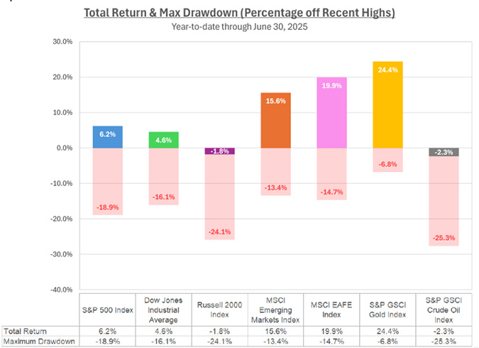 Total Return & Mac Drawdown (Percentage off recent highs)