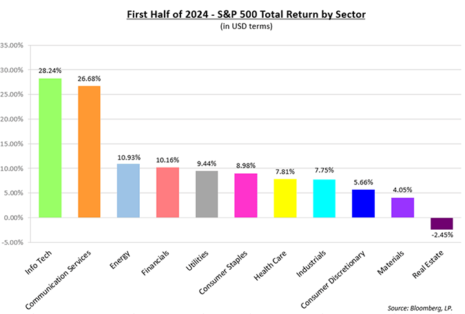 First half of 2024-S&P 500 Total Return by Sector