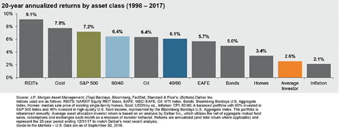 20-year annualized returns by asset class, 1998-2017