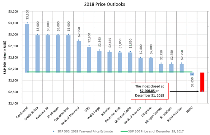 S&P 500 2018 Price Outlooks