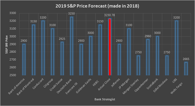 2019 S&P Price Forecast (made in 2018), sourced from Bloomberg
