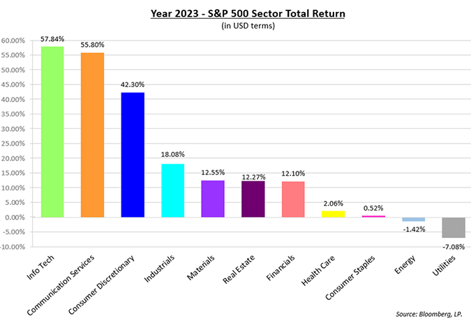 Year 2023 - S&P 500 Sector Total Return