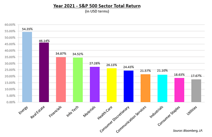 Year 2021 - S&P 500 Sector Total Return (in USD terms)