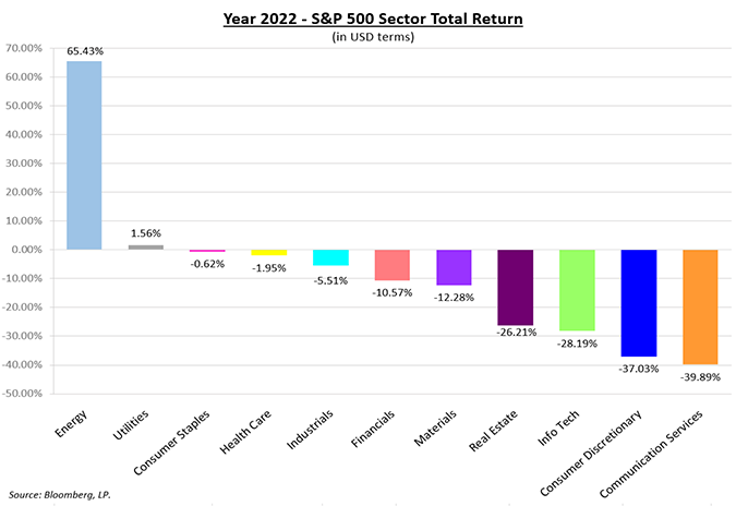 Year 2022 - S&P 500 Sector Total Return