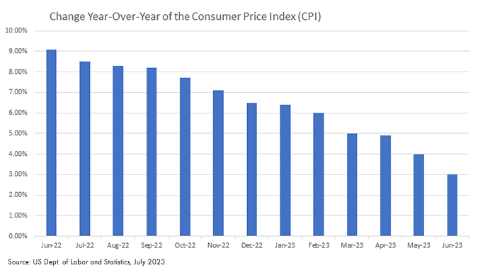 Change Year-Over-Year of the Consumer Price Index