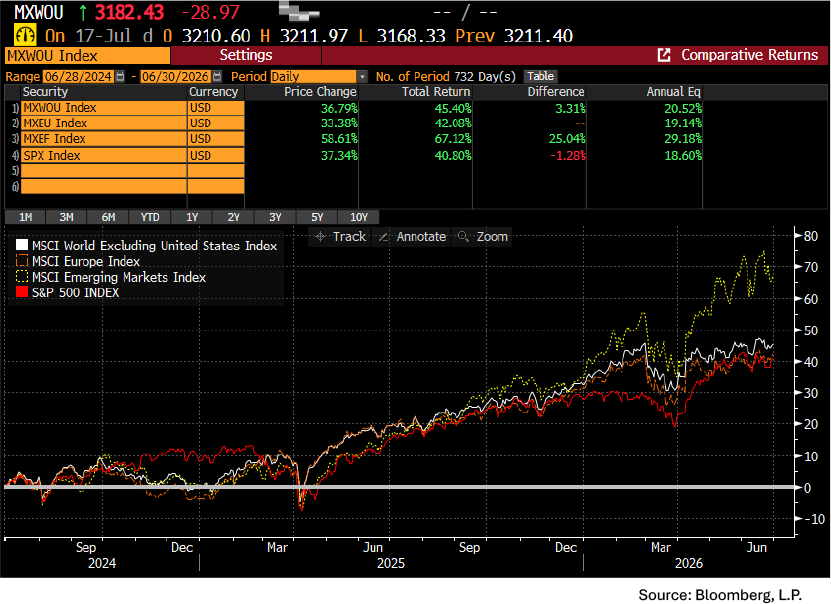 MSCI World Ex-US, MSCI Europe, MSCI Emerging Markets Index