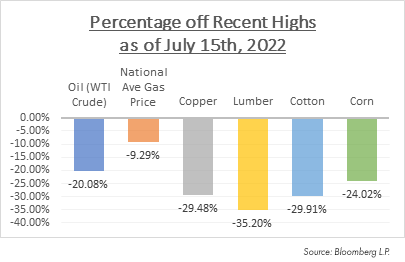Percentage of Recent Highs as of 7/15/2022