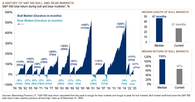 History of S&P Bull & Bear Markets