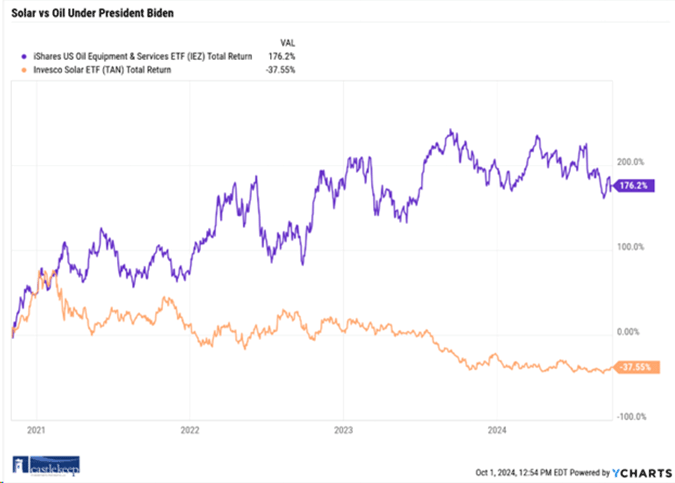 Solar vs. Oil Under President Biden