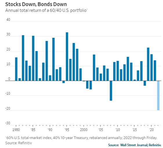 Stocks Down, Bonds Down