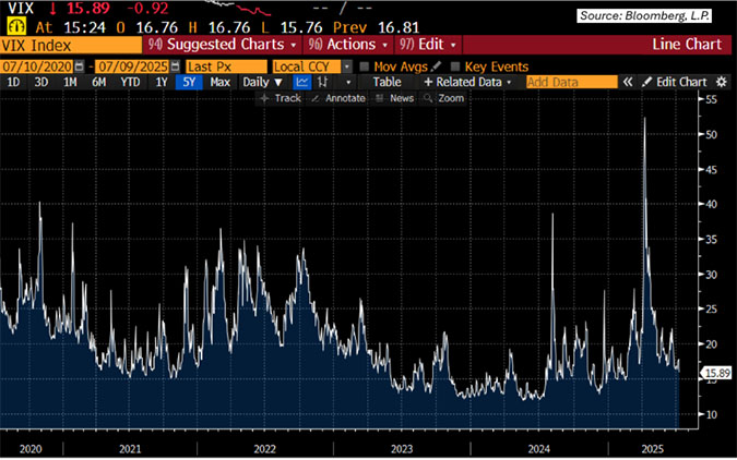 VIX Index