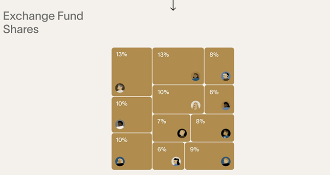 Exchange Fund Shares