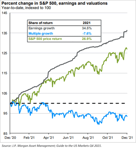 Percent Change in S&P 500, earnings and valuations, year-to-date, indexed to 100