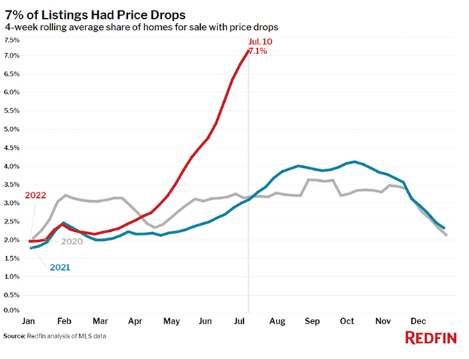 Seven percent of listings had price drops