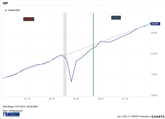 US Real GDP