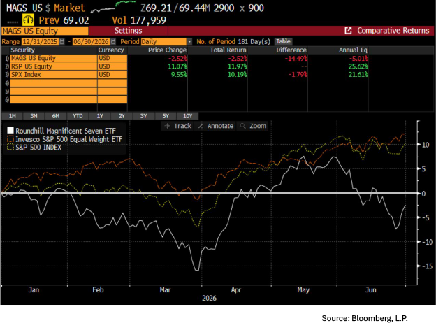MAGS US Equity
