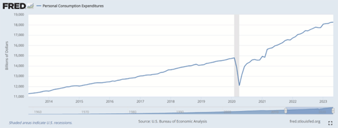 10-year Chart of Personal Consumption from the St. Louis Fed