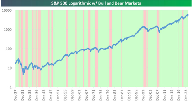 S&P 500 Logarithmic w/ Bull & Bear Markets