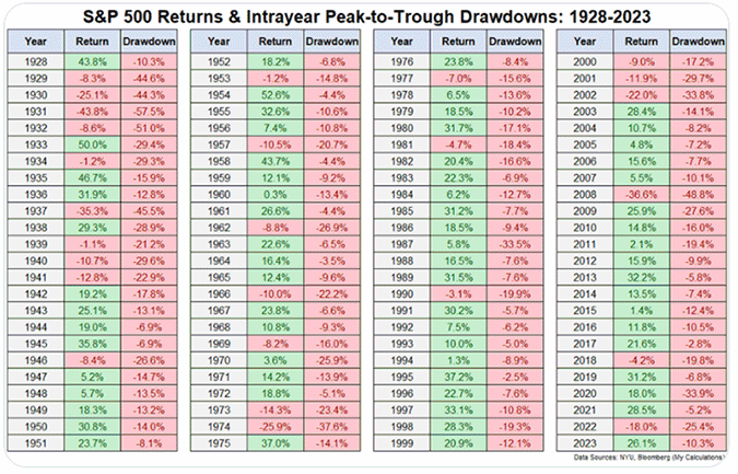 S&P 500 Returns & Intrayear Peak-to-Trough Drawdowns, 1928-1923