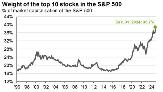 Weight of the top 10 stocks in the S&P 500