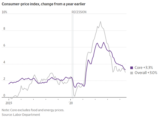 Consumer Price Index, change from a year earlier