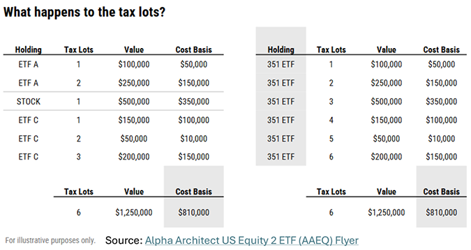 What Happen to the Tax Lots?
