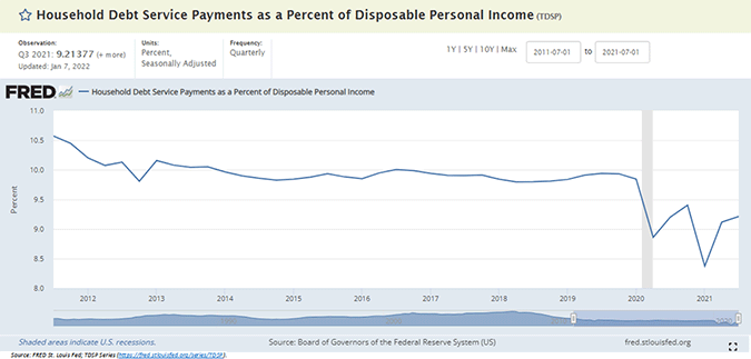 Household Debt Service Payments as a Percent of Disposable Personal Income