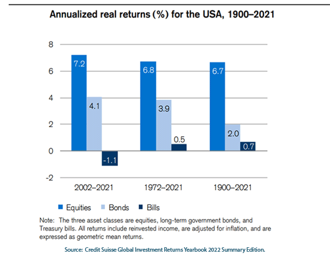 Annualized real returns (%) for the USA, 1900-2021