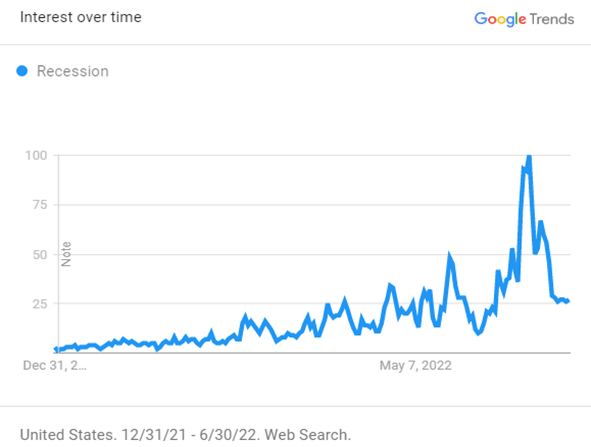 Google Trends, interest over time for Recession