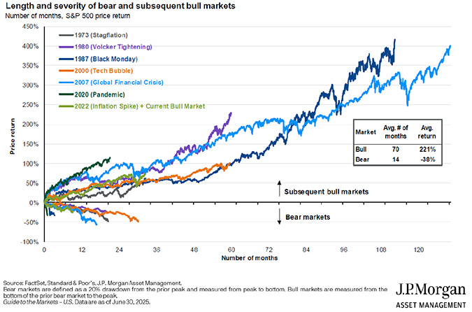 Length & severity of bear and subsequent bull markets